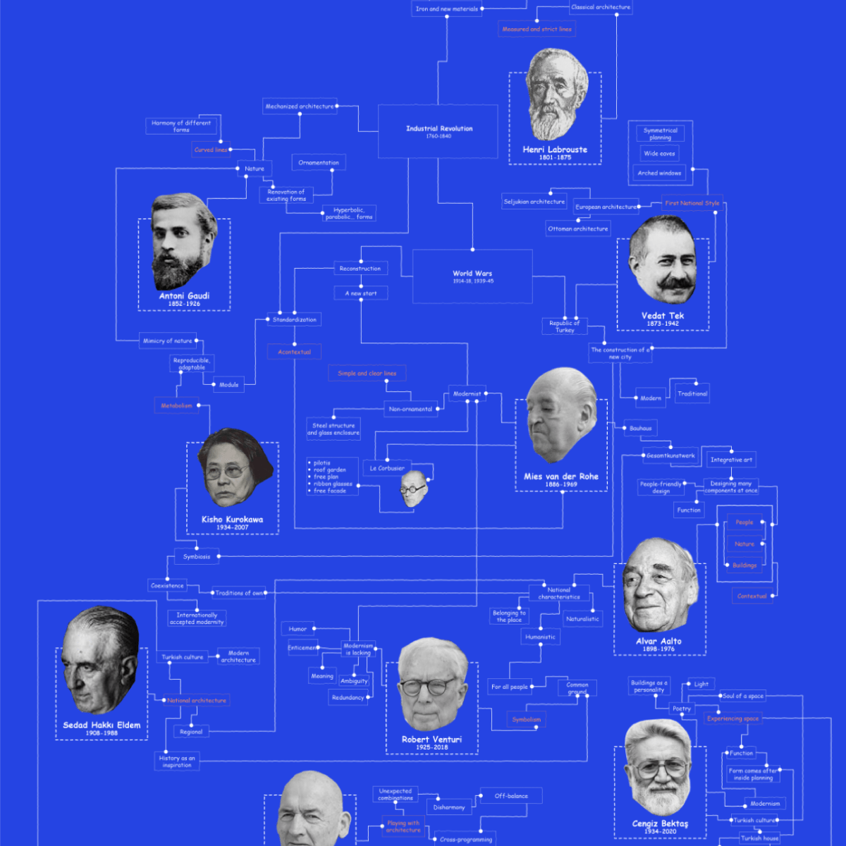 entry 22. – timeline of architecture / 20th&nbsp;century