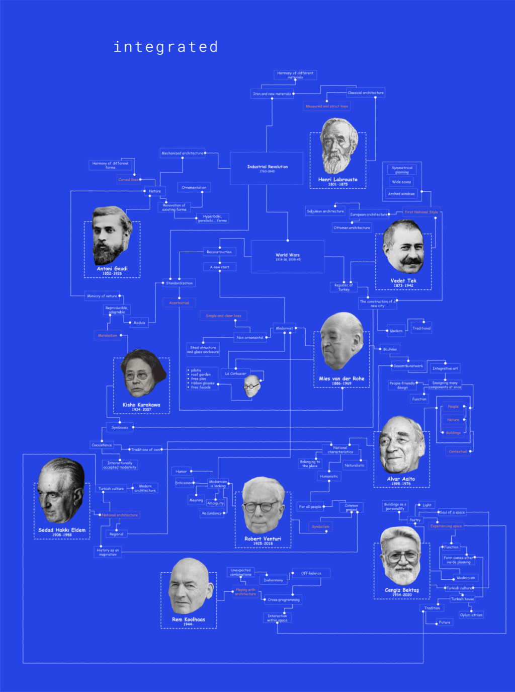 entry 22. – timeline of architecture / 20th&nbsp;century